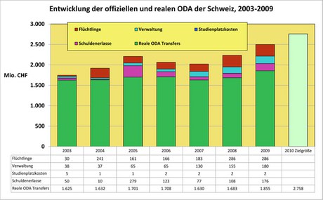 Switzerland: Analysis of recent ODA contributions for health promotion and HIV response