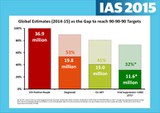 Treatment cascades show 90-90-90 goal within reach for some – but Eastern Europe lags behind Africa